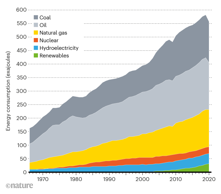 While renewable energy consumption has expanded quickly since 1965, fossil fuel use is still prevalent.