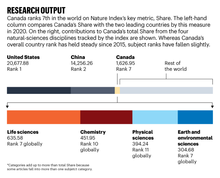 Chart showing Canada's research output
