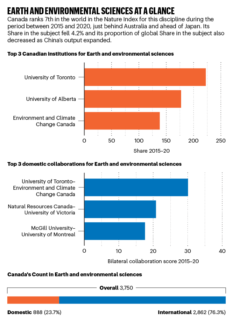 Charts showing the top 3 Canadian institutions and collaborations in Earth and environmental sciences