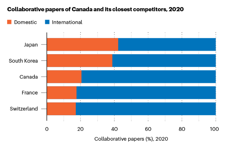 Chart comparing percentage of Canada's domestic and international collaborations with 4 of its competitors