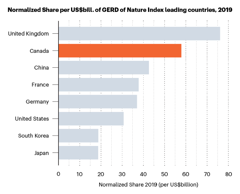 Chart showing normalized Share per US$ billion of GERD of Nature Index leading countries