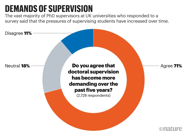 DEMANDS OF SUPERVISION. The vast majority of UK PhD supervisors believe the pressures of supervising students have increased.
