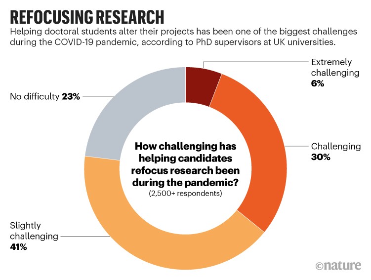 REFOCUSING RESEARCH. Helping doctoral students alter their projects has been the biggest challenge for UK PhD supervisors.