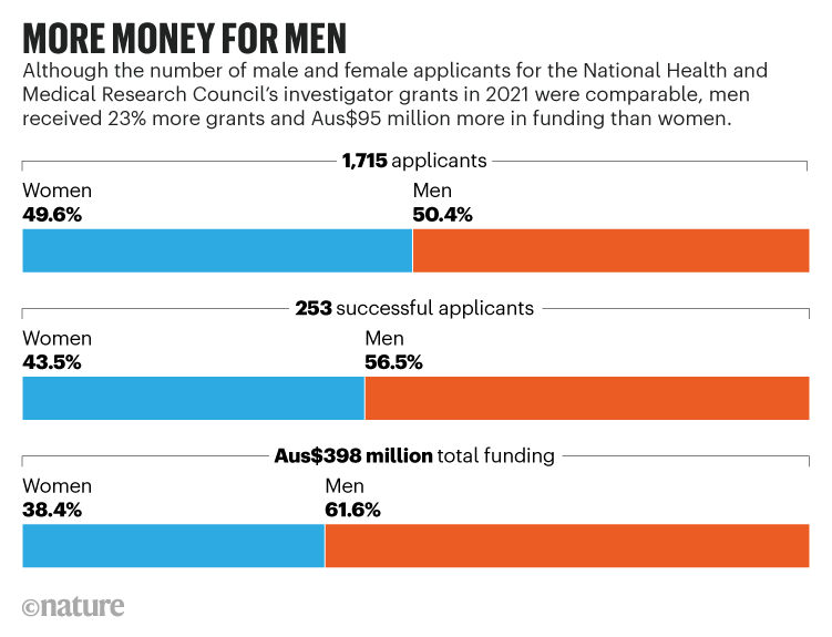 男性获得的资金更多:20201年，美国国家健康和医学研究委员会(National Health and Medical Research Council)向男性提供的资金比女性多。