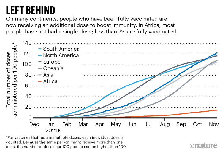 Left behind: Line chart showing that in Africa, less than 7% of people are fully vaccinated.