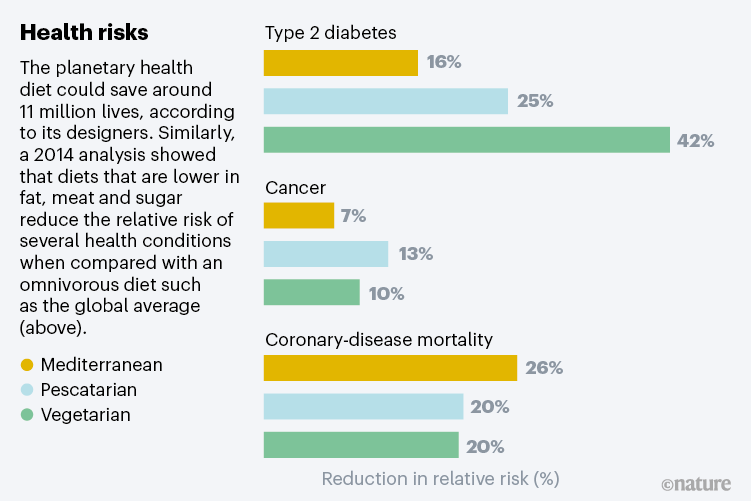 Health risks. Chart showing how different diets can reduce risk of several health conditions.