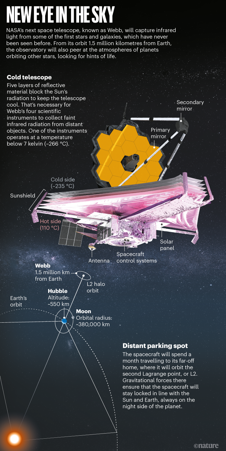 New eye in the sky: Infographic that shows the Webb telescope and it's sunshield, and it's orbital location in relation to Earth