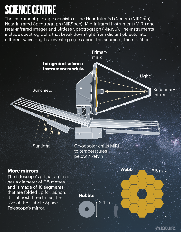 Science centre: infographic that shows a side view of the Webb telescope and the size of its mirror compared to Hubble's.