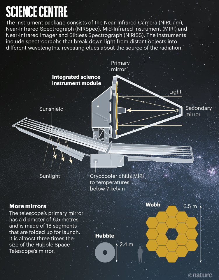 科学中心:信息图显示了韦伯望远镜的侧面视图，以及它的镜子大小与哈勃的比较。