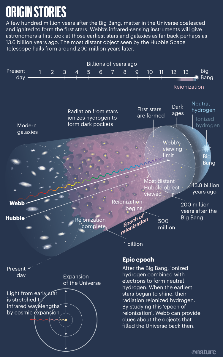 Origin stories: infographic that shows a cosmic timeline and how far back in time Webb will be able to see..