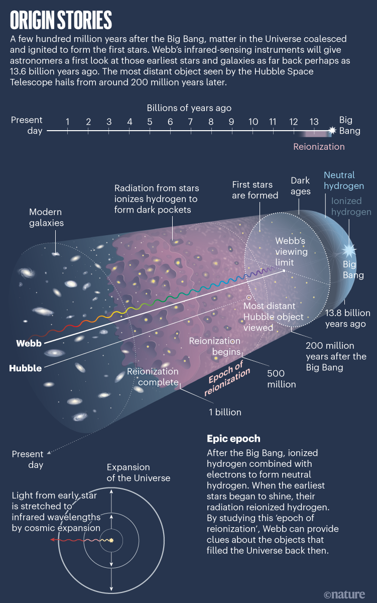 起源故事:显示宇宙时间线的信息图，以及韦伯能够看到的时间。