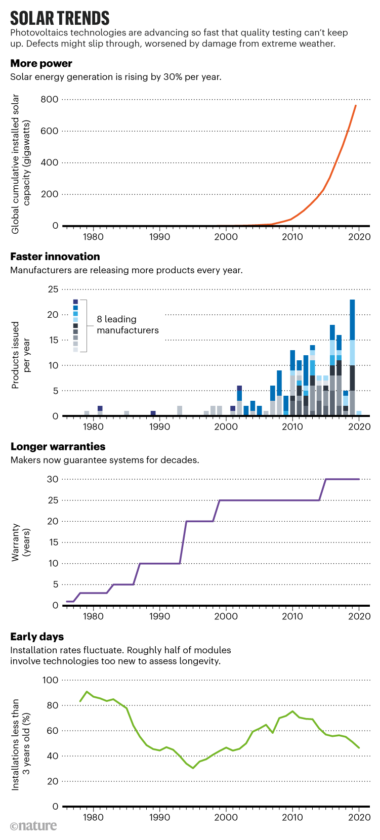 Solar trends: Four charts showing that photovoltaics technologies are advancing so fast that quality testing can’t keep up.