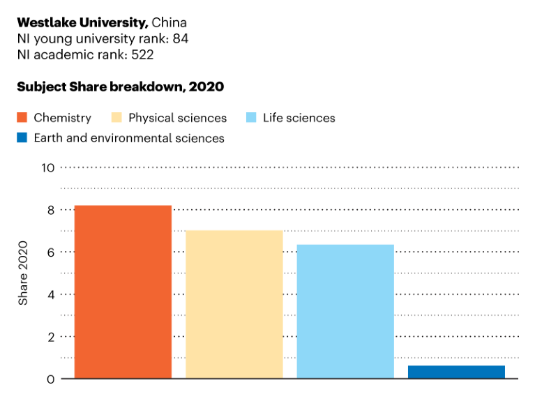 Bar chart showing subject Share breakdown for Westlake University in 2020