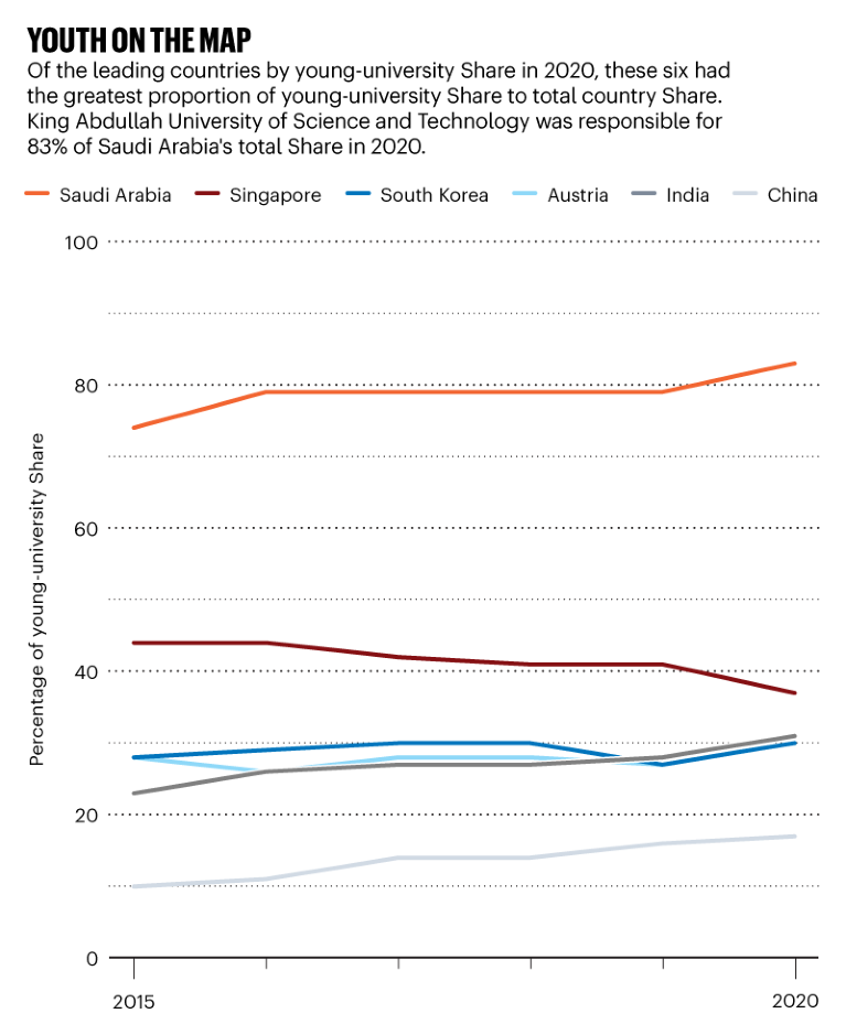 Line graph showing countries with the greatest proportion of young-univeristy Share to total Share