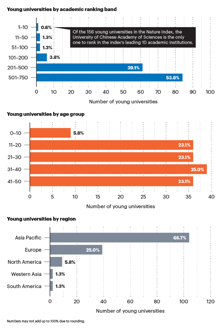 Three bar charts showing young universities by ranking band, age group and region