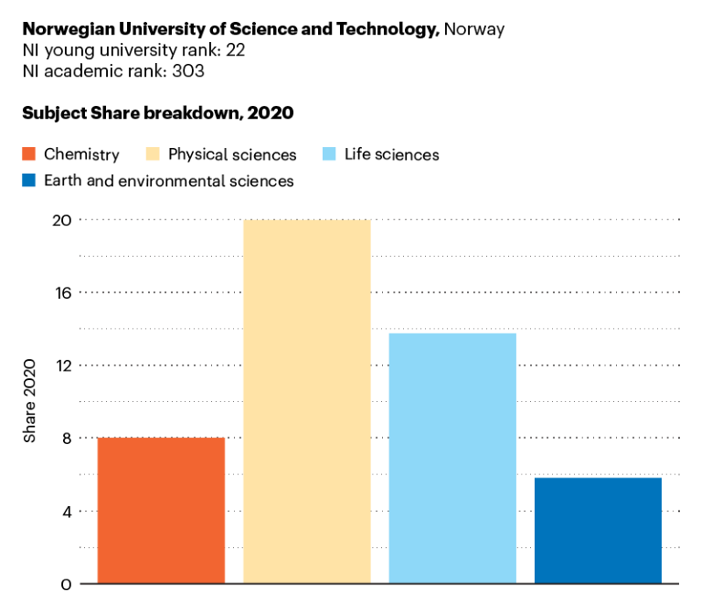 Bar chart showing subject Share breakdown for Norwegian University of Science and Technology in 2020