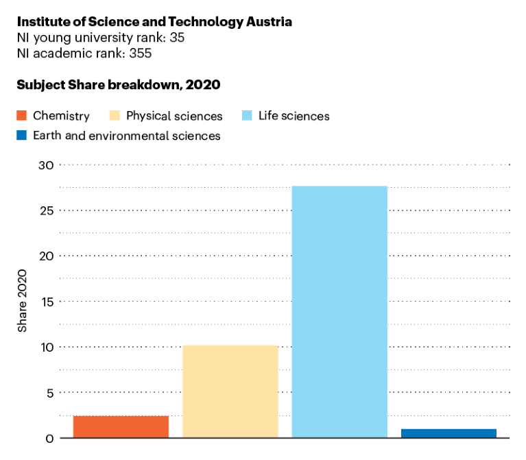 Bar chart showing subject Share breakdown for the Institute of Science and Technology Austria in 2020