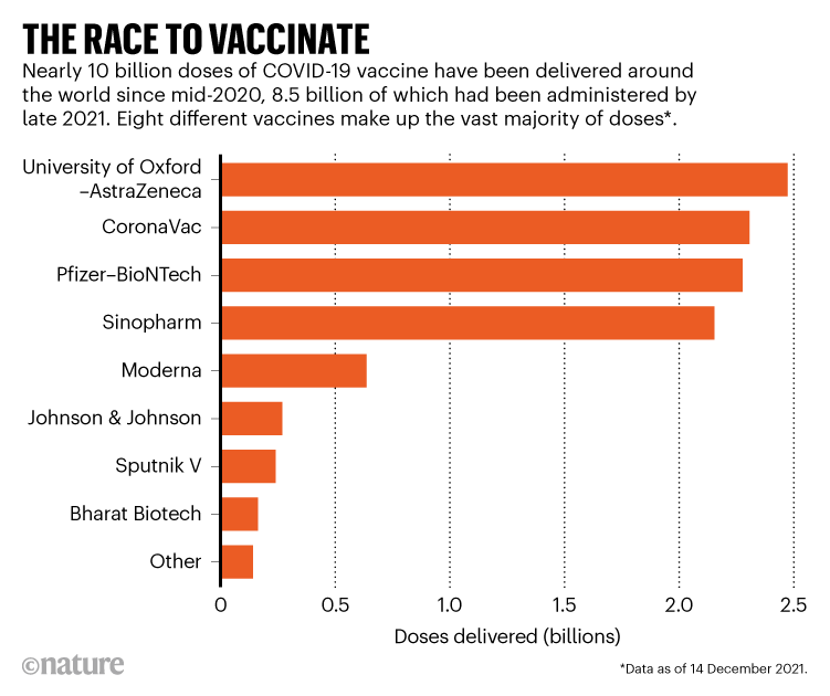 The race to vaccinate: Chart showing proportion of vaccine doses delivered around the world by manufacturer.