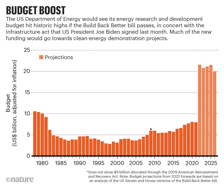 Budget boost: Bar chart showing US Department of Energy budget from 1978 with projections for 2022 to 2026.