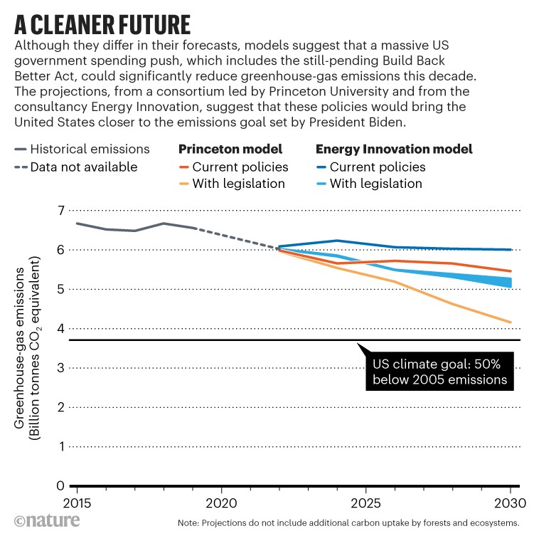 A cleaner future: Line chart showing how the Build Back Better Act could potentially reduce future greenhouse-gas emissions.