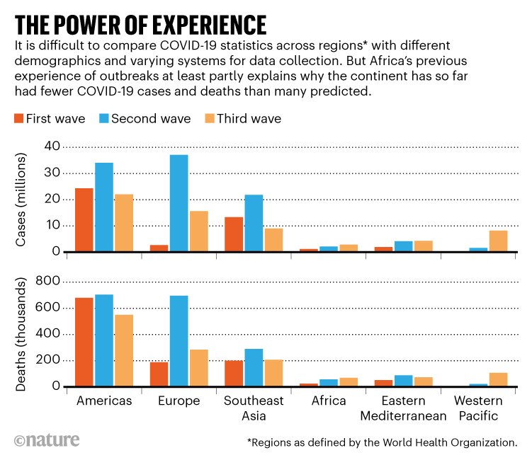 The power of experience: Bar charts showing global deaths and cases of COVID-19 for the first, second and third waves.