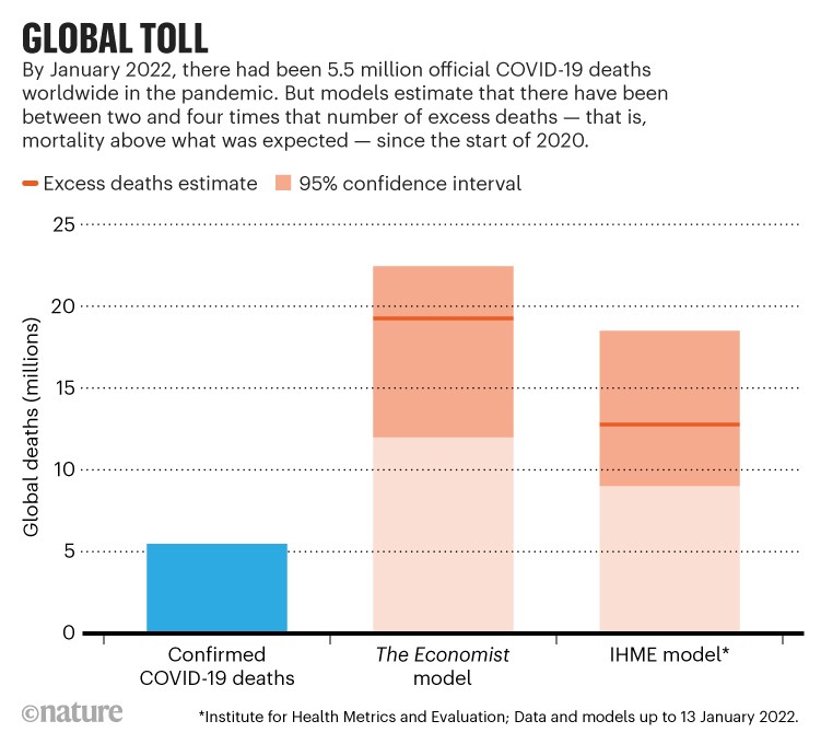 Global toll: Bar chart showing confirmed COVID-19 deaths and estimates of excess deaths from The Economist and IHME.