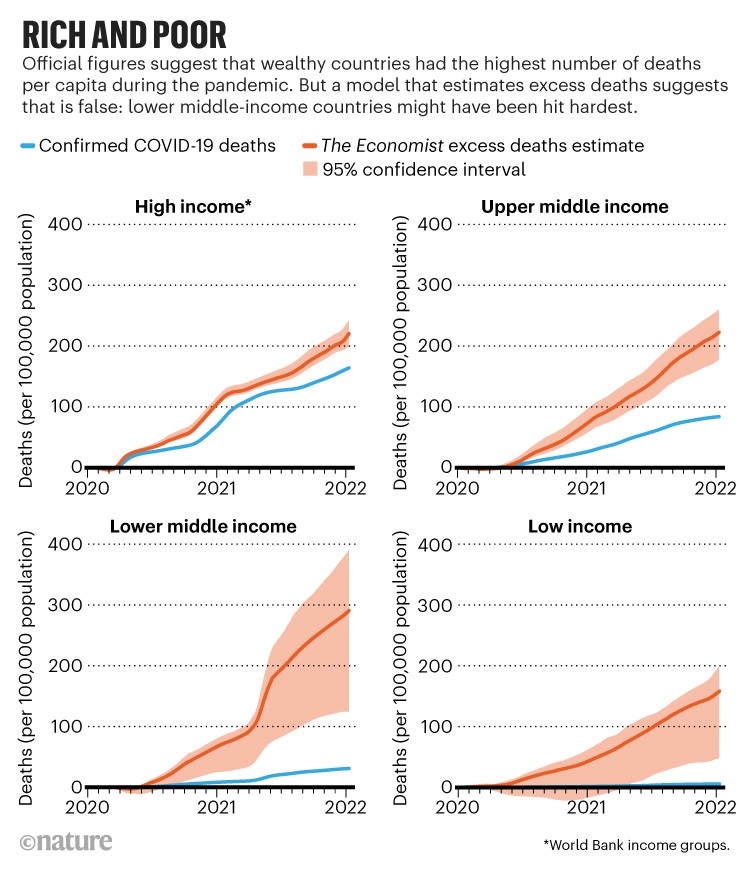 Rich and poor: Four line charts comparing confirmed COVID-19 deaths to excess deaths estimates by World Bank income group.