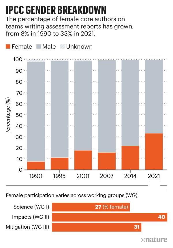IPCC性别细分:条形图显示女性作者团队撰写报告的百分比从1990年到2021年。