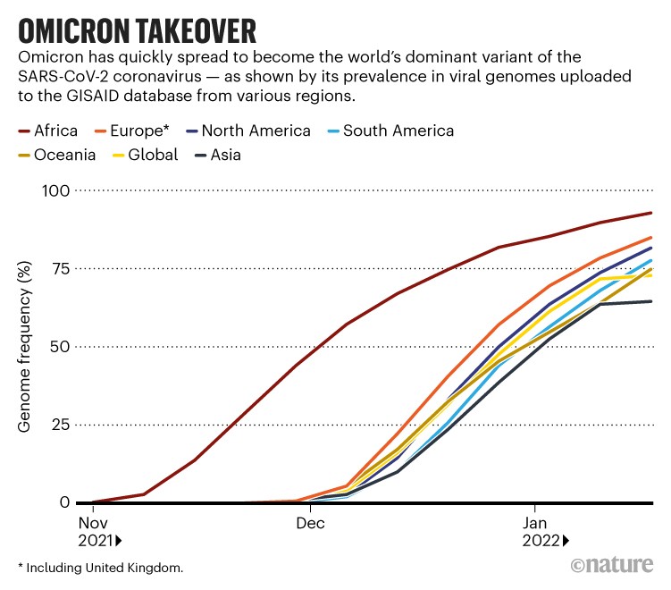 Omicron takeover: Line chart showing the prevalence of Omicron in genomes uploaded to a database from various regions.