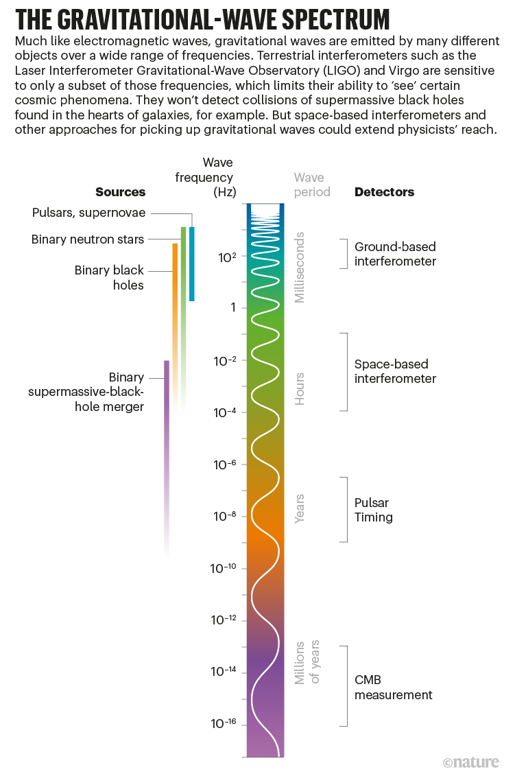 The gravitational-wave spectrum: a graphic that shows the frequencies of waves emitted by objects and how to detect them.