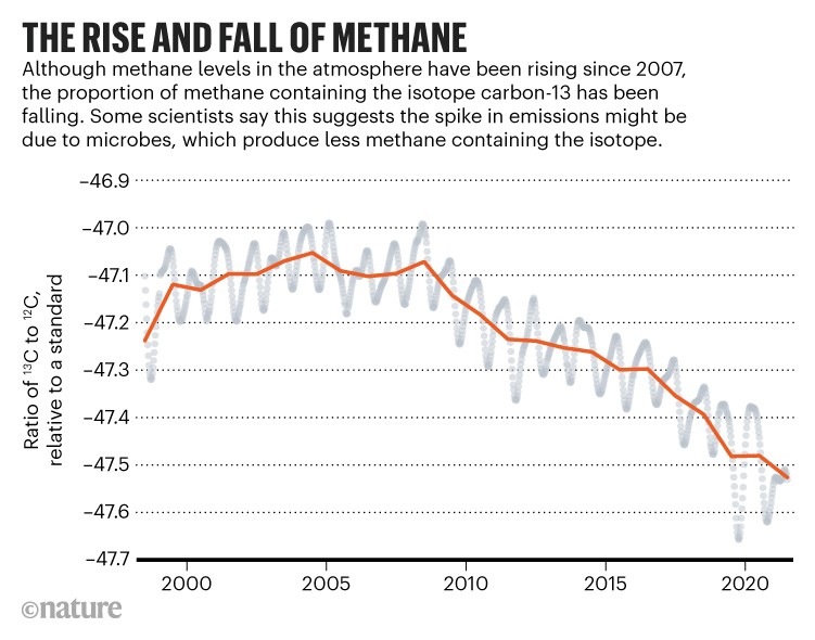 The rise and fall of methane: Line chart showing the proportion of methane containing the isotope carbon-13.
