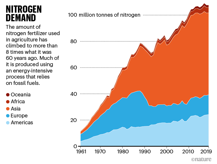 Nitrogen demand. Chart showing increase in fertilizer use in agriculture.