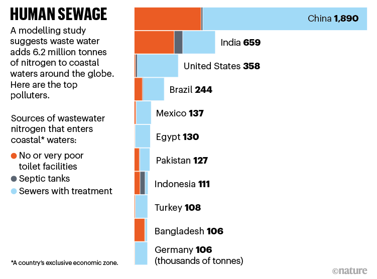 Human sewage. Bar chart showing world's top polluters of coastal waters.