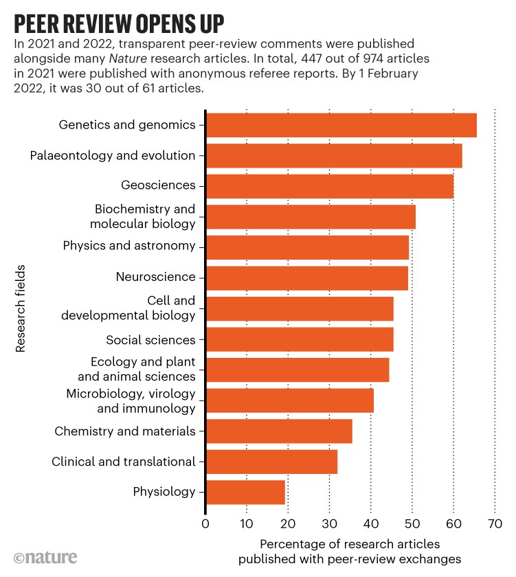 Peer review opens up: Chart showing percentage of research articles published with peer-review exchanges by research field.