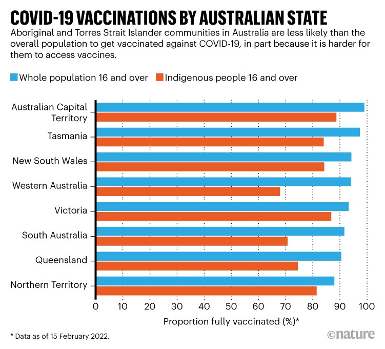 Covid-19 vaccinations by Australian state: Chart comparing vaccination rates for indigenous people and the whole population.