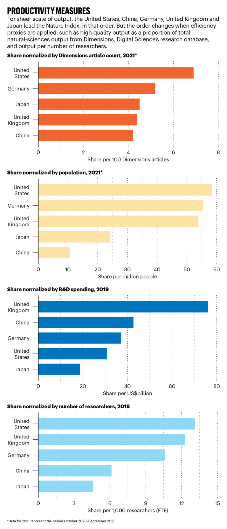 Charts showing Share for the Big 5 normlaized by Dimensions article count, population, R&D spend, and number of researchers