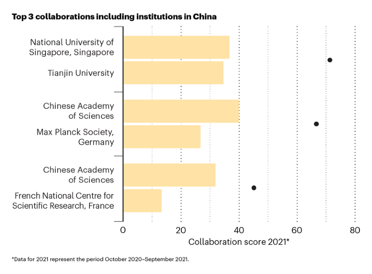 Bar chart showing the top 3 collaborations for China