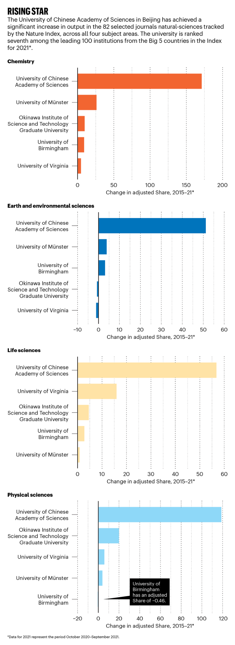 图表显示了五大学院中按主要学科领域划分的前5名