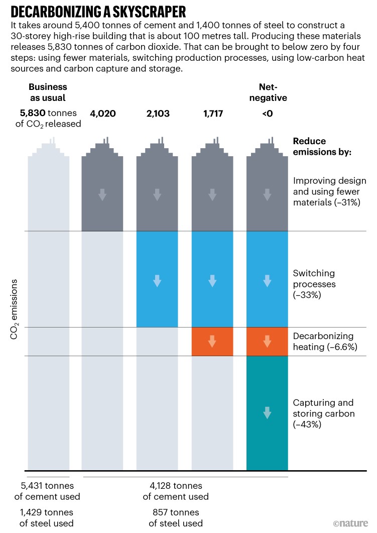 Decarbonizing a skyscraper. Graphic showing how different processes reduce emissions emitted by a 100-storey skyscraper.