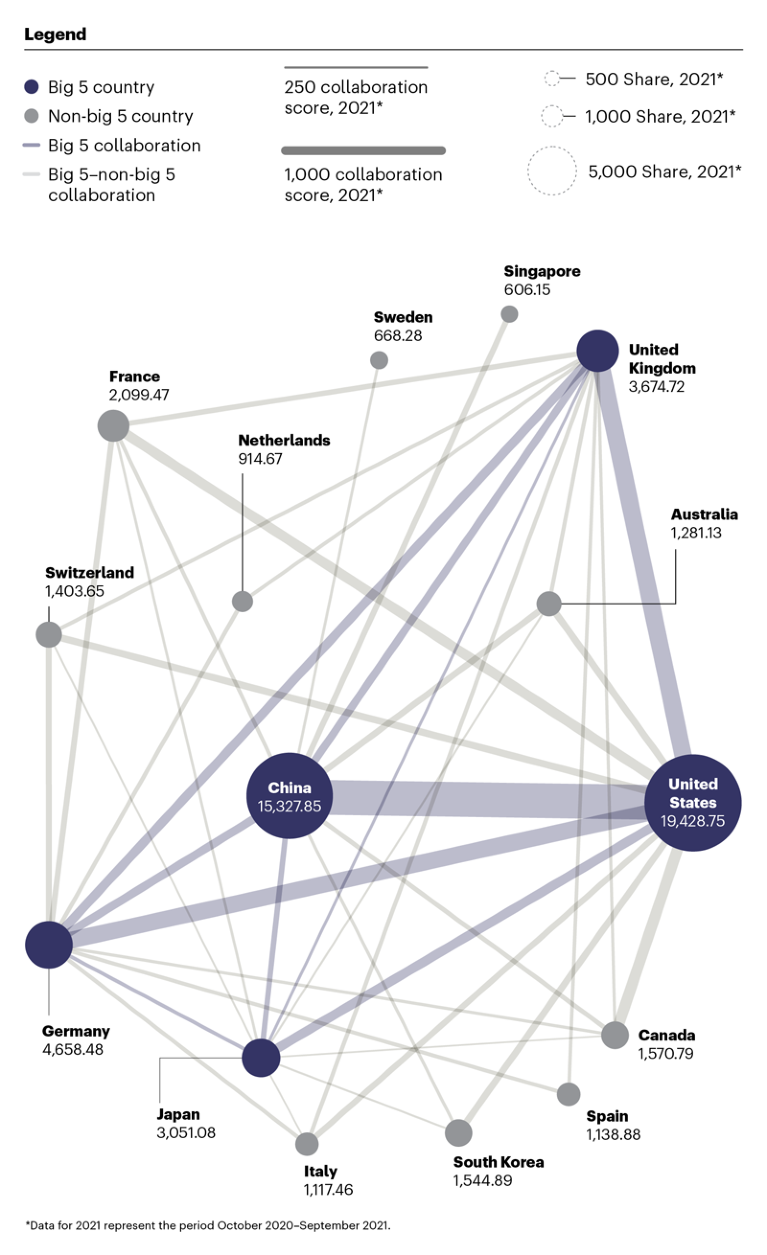 Network diagram showing links between the Big 5 group and other locations