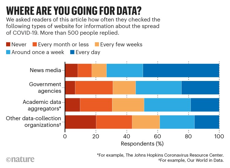 Where are you going for data? Results of a survey asking how frequently readers use sources of information about COVID-19.