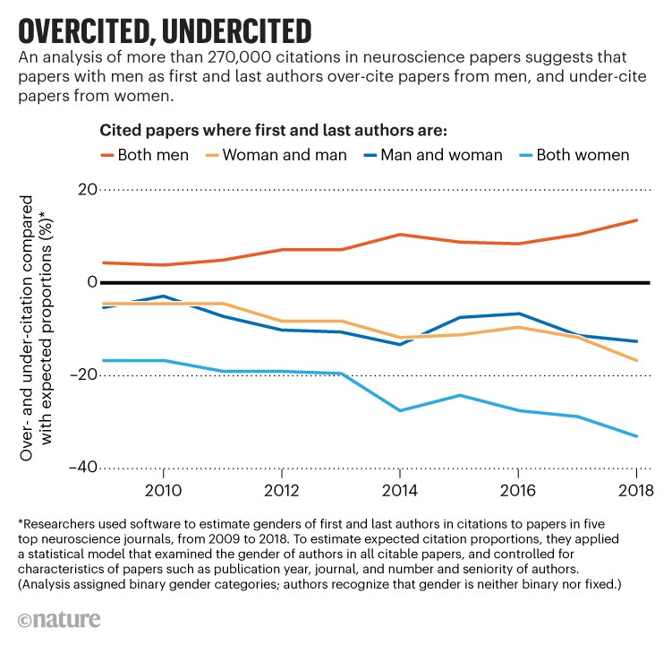 Overcited, undercited: Line chart showing over- and under-citation by gender of first and last authors since 2009.