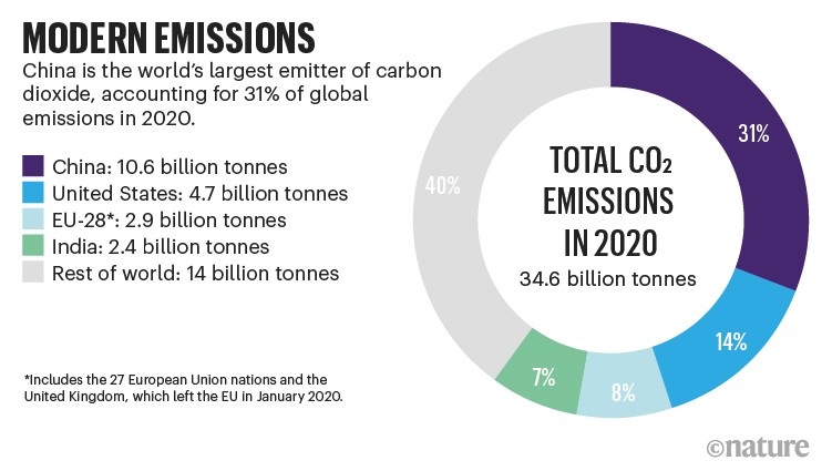 Modern emissions: Pie chart showing proportion of 2020 emissions by China and other countries.