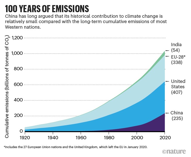 100 years of emissions: Stacked line graph showing cumulative emissions between 1920 and 2020