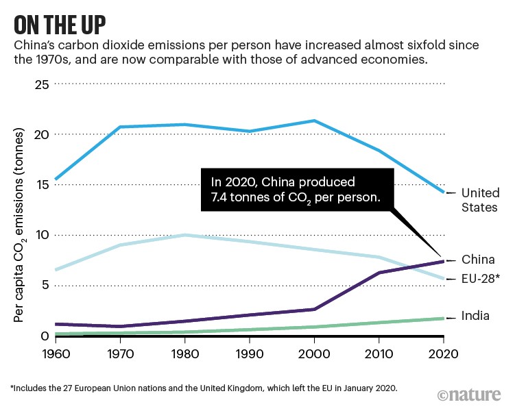 One the up: Line graph comparing per capital carbon dioxide emissions between countries from 1960 to 2020