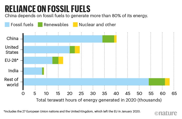 Reliance on fossil fuels: Bar graph showing terawatt hours of energy generated by China and other nations in 2020.