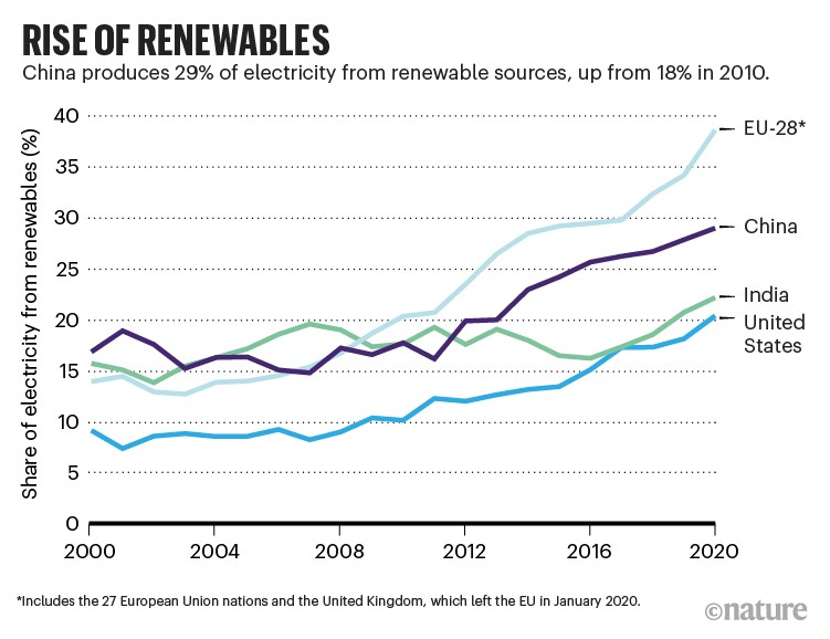 Rise of renewables: Line graph showing share of electricity from renewables for various countries.