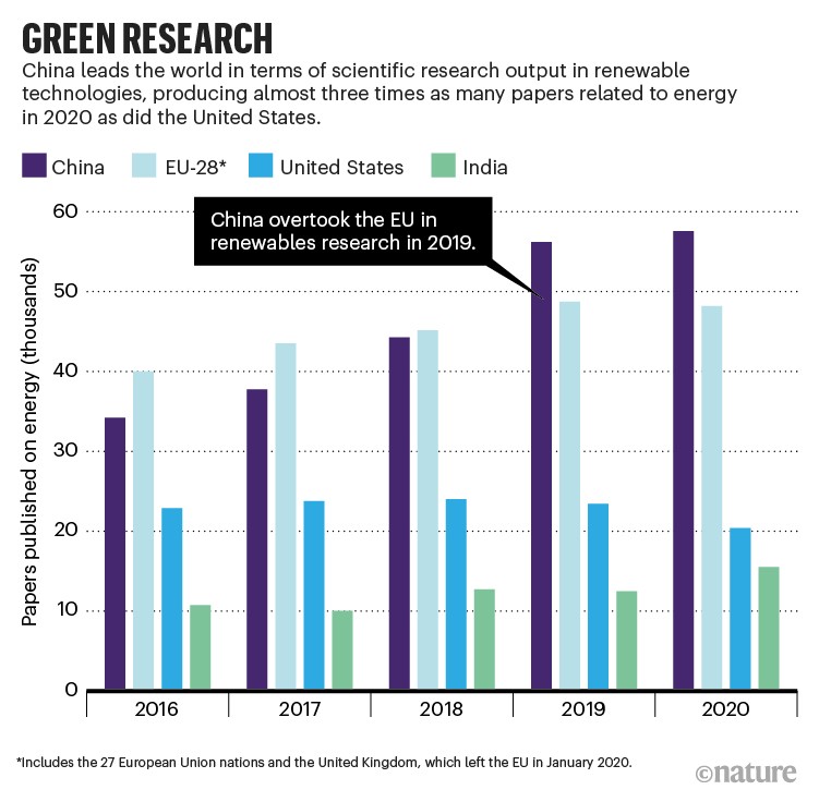 Green research: Bar graph showing proportion of papers published on energy between 2010 and 2020.