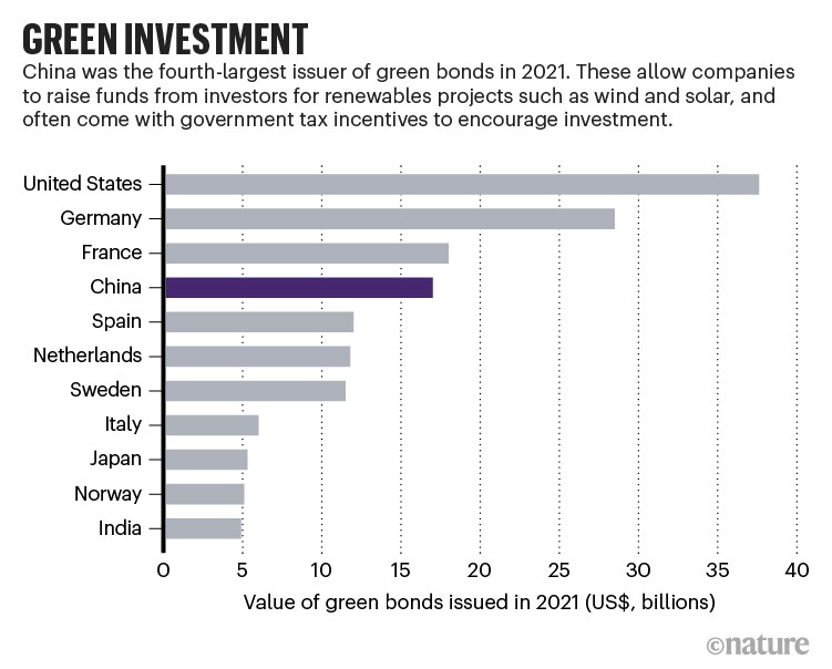 Green investment: Bar graph showing 2021 value of green bond for countries including China