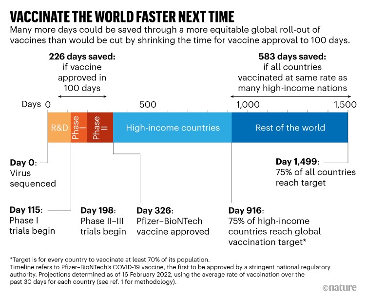 下次给全世界更快地接种疫苗。显示疫苗批准、给药阶段以及如何节省时间的时间表。